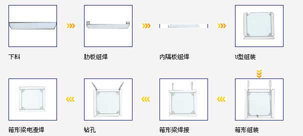 技术优势 焊接钢结构的焊接H型钢加工优势 1、生产、提供轻型钢结构厂房的全套产品,包括H型钢、C、Z型钢、复合板、压型板及钢结构系列附件等; 2、严格的管理,按照国家标准《钢结构施工质量验收规范》进行加工生产; 3、设备先进,配套齐全。配备整套H型钢焊割设备生产线; 4、优质的原材料,先进的焊接工艺 材质:采用国内大型钢厂优质钢,符合国家标准的Q235B、Q345B钢材 焊 接:采用埋伏式自动焊,保证焊脚尺寸均匀,焊道平整、美观 抛丸除锈:从八个方向同时喷珠除锈,符合Sa2.